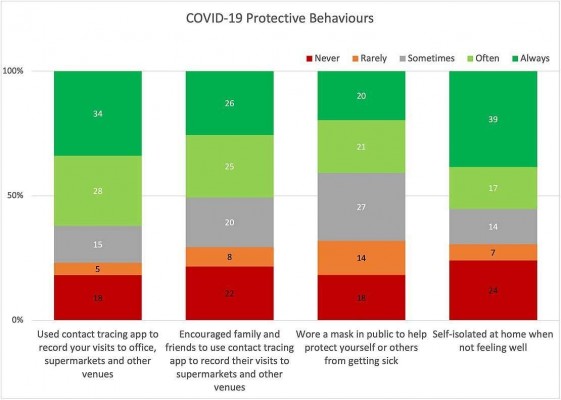 COVID-19 Protective Behaviours